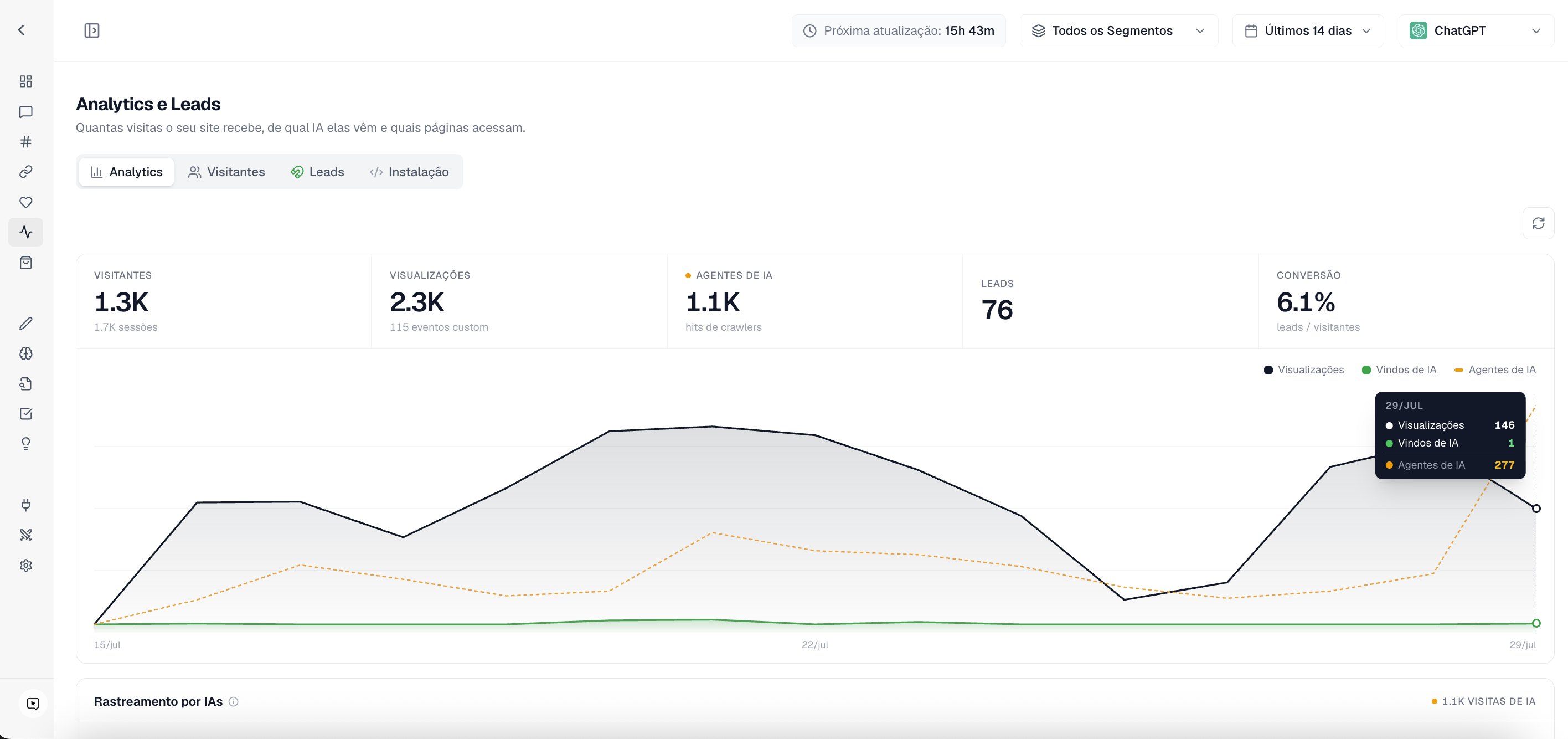 Analytics da Promptado com visitantes, agentes de IA, leads e rastreamento por IAs