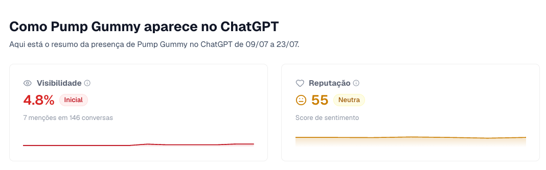 Dashboard da Promptado mostrando 4,8% de visibilidade da Pump Gummy no ChatGPT e reputação neutra 55 em julho de 2026