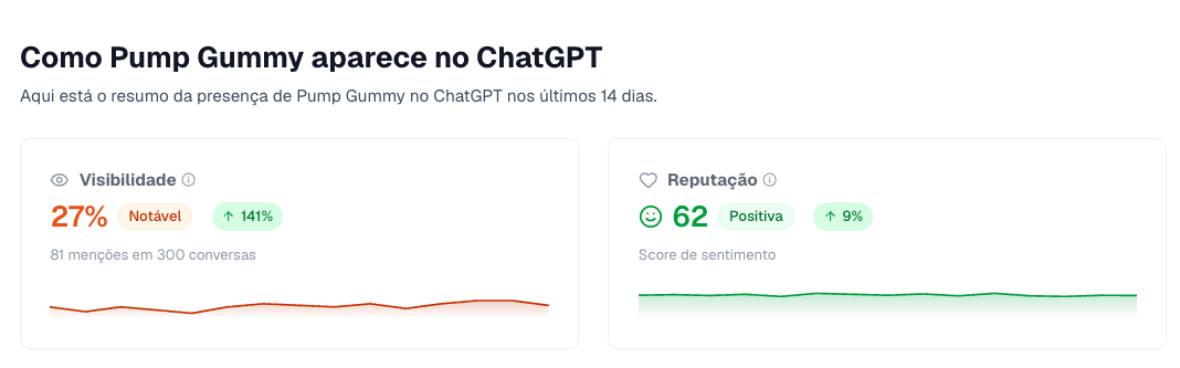 Dashboard da Promptado mostrando 27% de visibilidade da Pump Gummy no ChatGPT e reputação positiva 62 em setembro de 2026