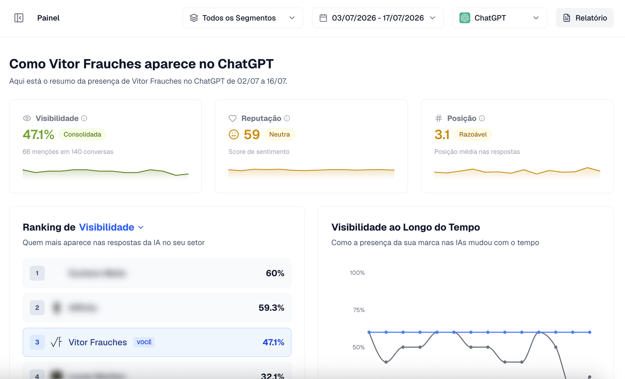 Dashboard da Promptado mostrando 47,1% de visibilidade, reputação neutra 59 e 3º lugar no ranking de visibilidade em julho de 2026