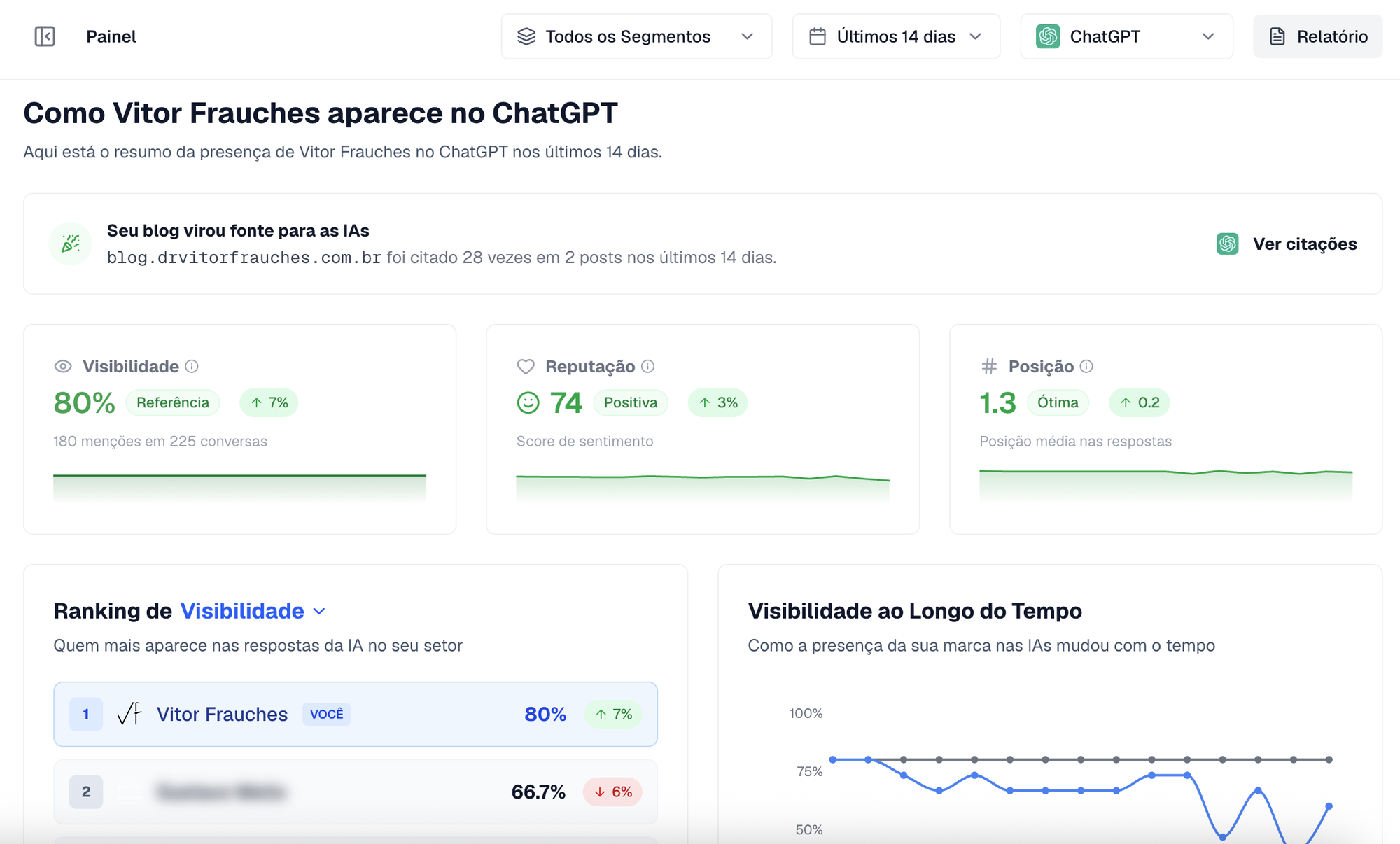 Dashboard da Promptado mostrando 80% de visibilidade, reputação positiva 74, posição média 1,3 e 1º lugar no ranking em setembro de 2026